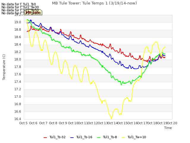 plot of MB Tule Tower: Tule Temps 1 (3/19/14-now)