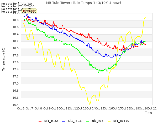 plot of MB Tule Tower: Tule Temps 1 (3/19/14-now)