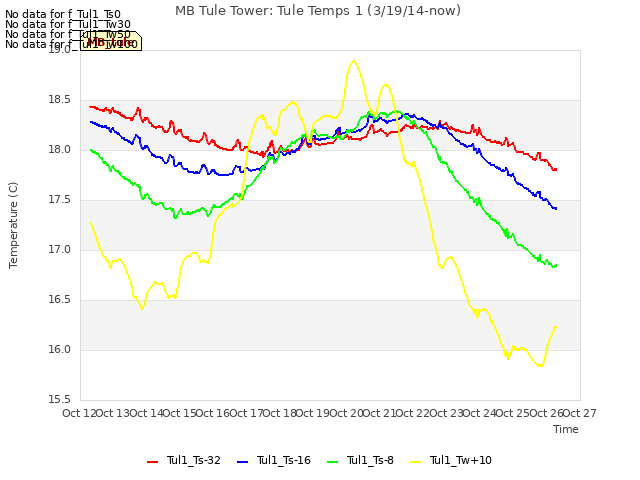 plot of MB Tule Tower: Tule Temps 1 (3/19/14-now)