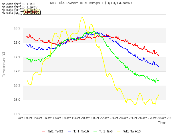 plot of MB Tule Tower: Tule Temps 1 (3/19/14-now)