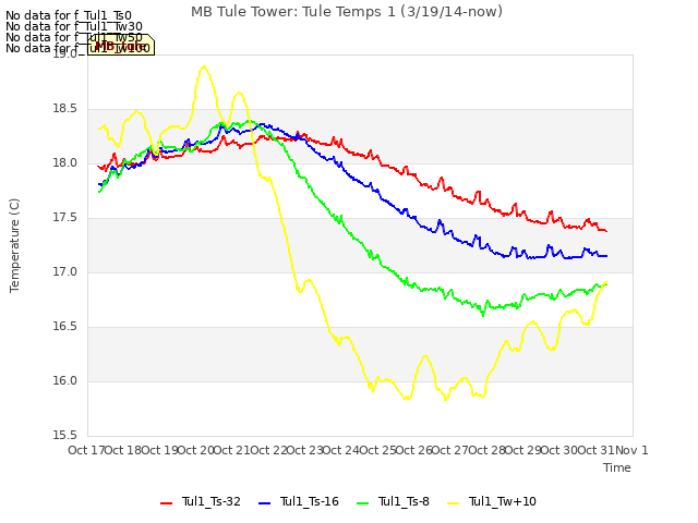 plot of MB Tule Tower: Tule Temps 1 (3/19/14-now)