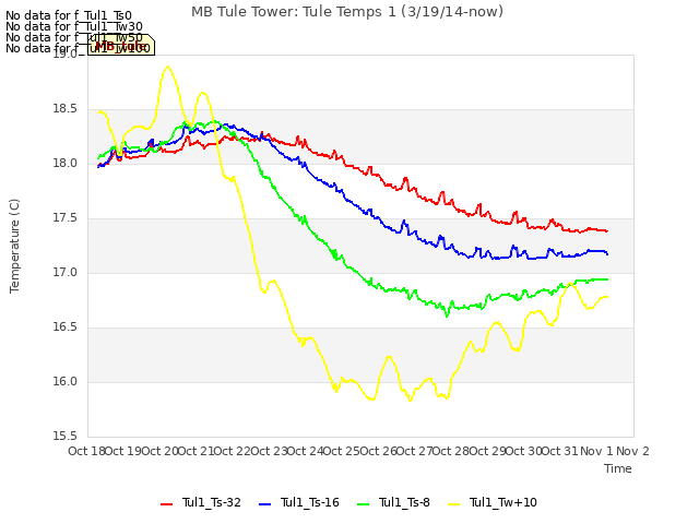 plot of MB Tule Tower: Tule Temps 1 (3/19/14-now)