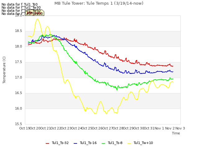 plot of MB Tule Tower: Tule Temps 1 (3/19/14-now)