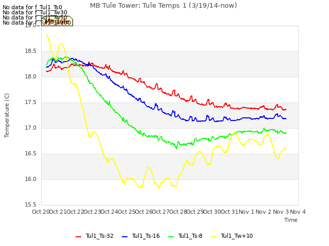 plot of MB Tule Tower: Tule Temps 1 (3/19/14-now)