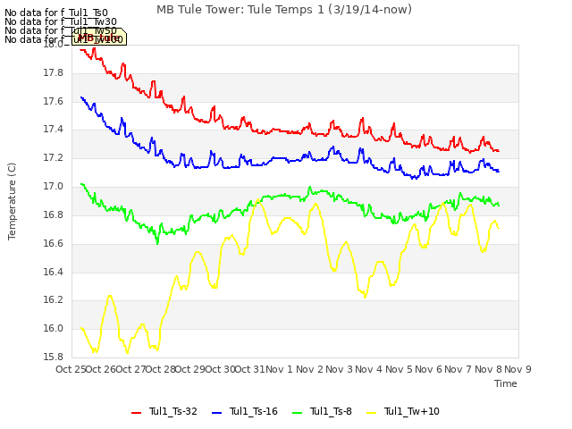 plot of MB Tule Tower: Tule Temps 1 (3/19/14-now)