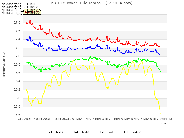 plot of MB Tule Tower: Tule Temps 1 (3/19/14-now)