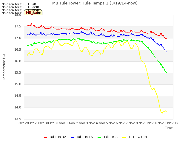 plot of MB Tule Tower: Tule Temps 1 (3/19/14-now)