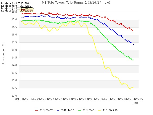 plot of MB Tule Tower: Tule Temps 1 (3/19/14-now)