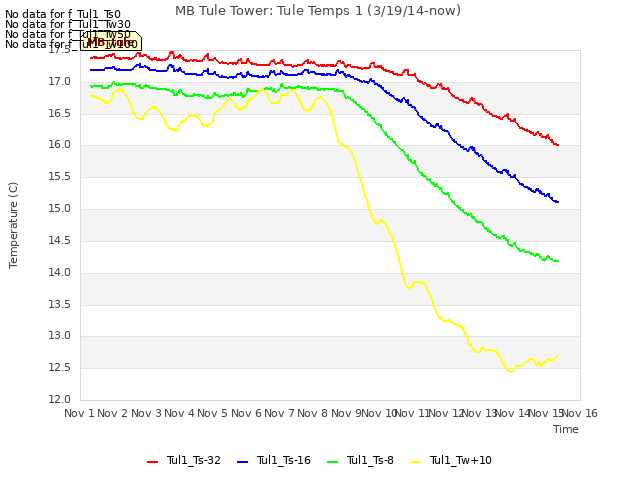 plot of MB Tule Tower: Tule Temps 1 (3/19/14-now)