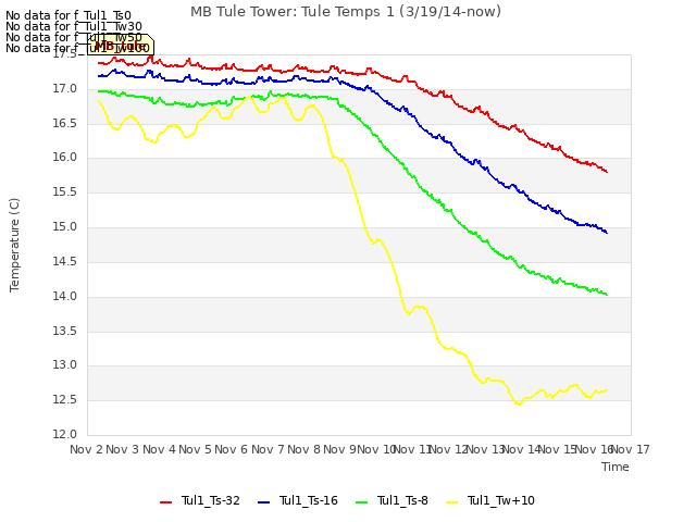 plot of MB Tule Tower: Tule Temps 1 (3/19/14-now)