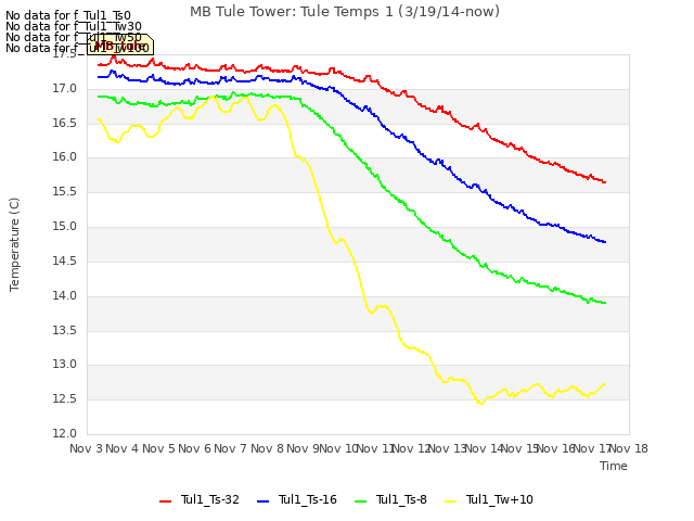 plot of MB Tule Tower: Tule Temps 1 (3/19/14-now)