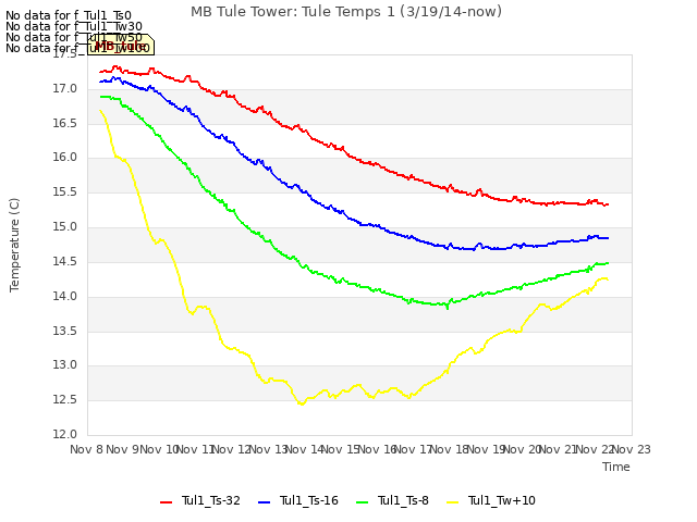 plot of MB Tule Tower: Tule Temps 1 (3/19/14-now)