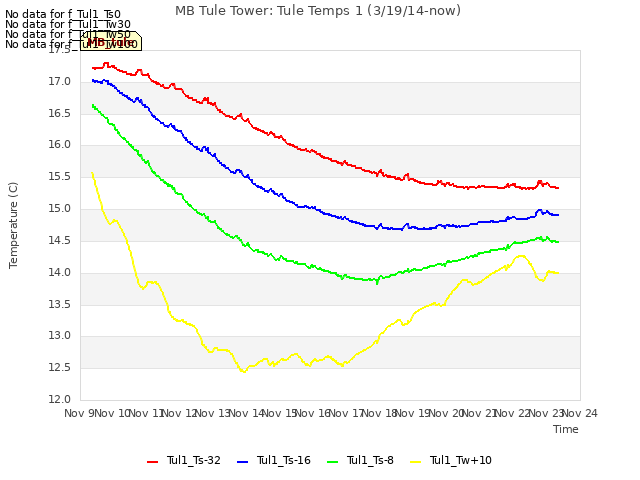 plot of MB Tule Tower: Tule Temps 1 (3/19/14-now)
