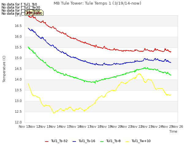 plot of MB Tule Tower: Tule Temps 1 (3/19/14-now)