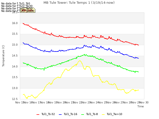 plot of MB Tule Tower: Tule Temps 1 (3/19/14-now)