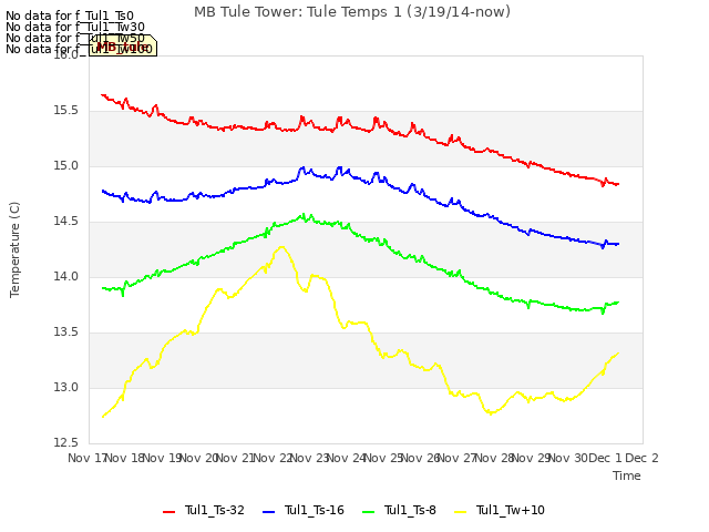 plot of MB Tule Tower: Tule Temps 1 (3/19/14-now)