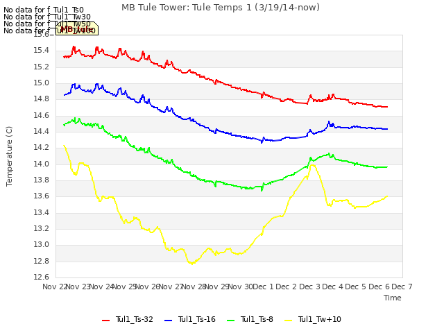 plot of MB Tule Tower: Tule Temps 1 (3/19/14-now)