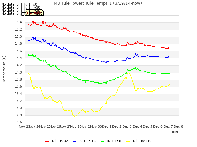 plot of MB Tule Tower: Tule Temps 1 (3/19/14-now)