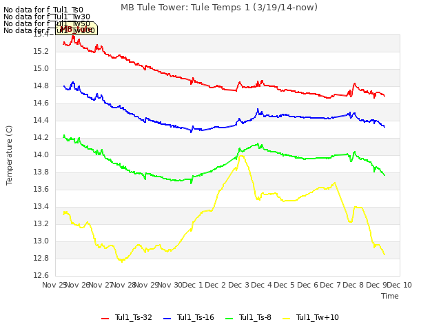 plot of MB Tule Tower: Tule Temps 1 (3/19/14-now)