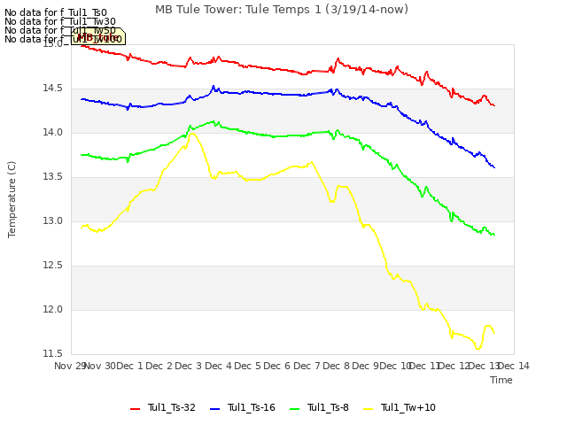 plot of MB Tule Tower: Tule Temps 1 (3/19/14-now)