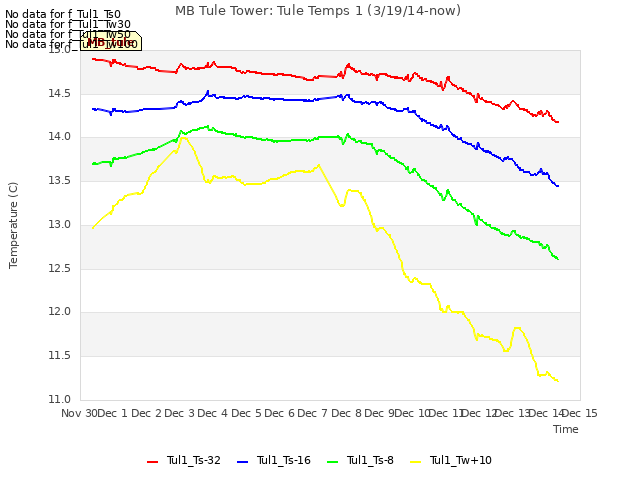 plot of MB Tule Tower: Tule Temps 1 (3/19/14-now)