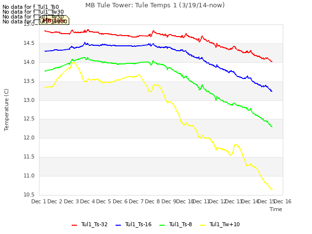 plot of MB Tule Tower: Tule Temps 1 (3/19/14-now)