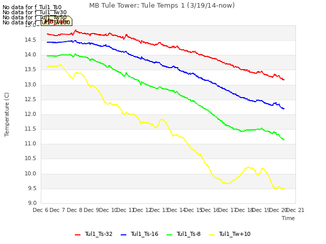 plot of MB Tule Tower: Tule Temps 1 (3/19/14-now)