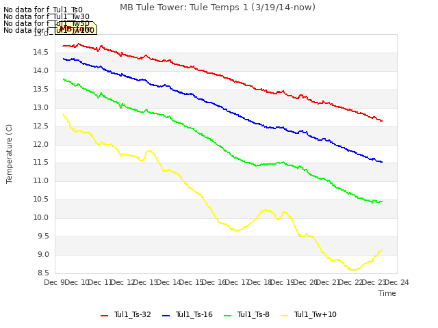 plot of MB Tule Tower: Tule Temps 1 (3/19/14-now)