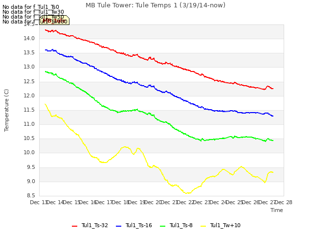 plot of MB Tule Tower: Tule Temps 1 (3/19/14-now)