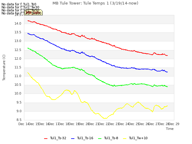 plot of MB Tule Tower: Tule Temps 1 (3/19/14-now)