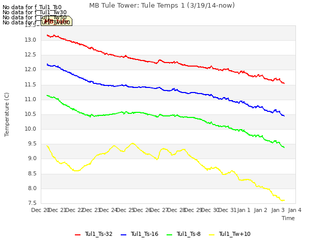 plot of MB Tule Tower: Tule Temps 1 (3/19/14-now)