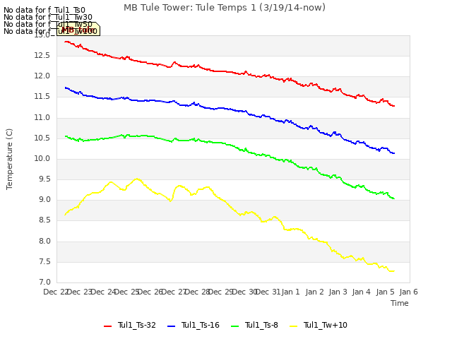 plot of MB Tule Tower: Tule Temps 1 (3/19/14-now)