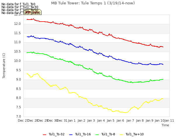 plot of MB Tule Tower: Tule Temps 1 (3/19/14-now)