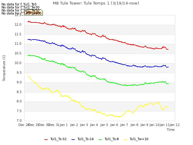 plot of MB Tule Tower: Tule Temps 1 (3/19/14-now)