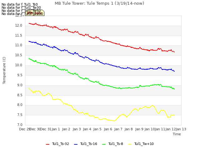 plot of MB Tule Tower: Tule Temps 1 (3/19/14-now)