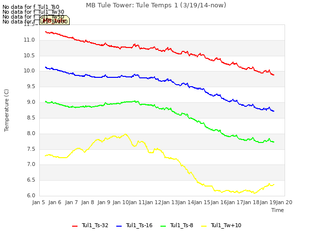 plot of MB Tule Tower: Tule Temps 1 (3/19/14-now)