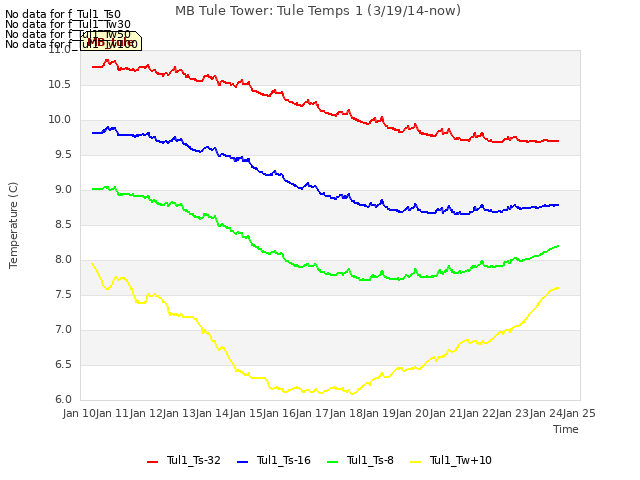 plot of MB Tule Tower: Tule Temps 1 (3/19/14-now)