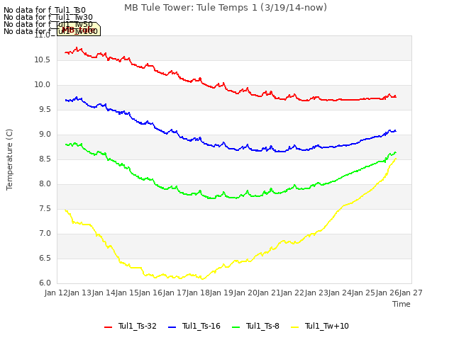 plot of MB Tule Tower: Tule Temps 1 (3/19/14-now)