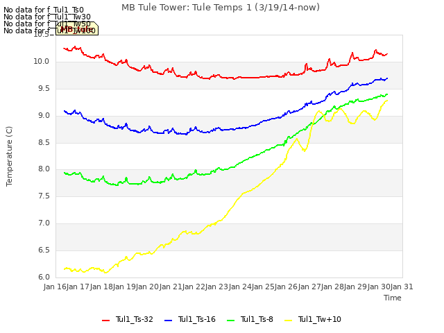 plot of MB Tule Tower: Tule Temps 1 (3/19/14-now)