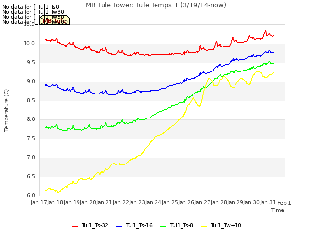 plot of MB Tule Tower: Tule Temps 1 (3/19/14-now)