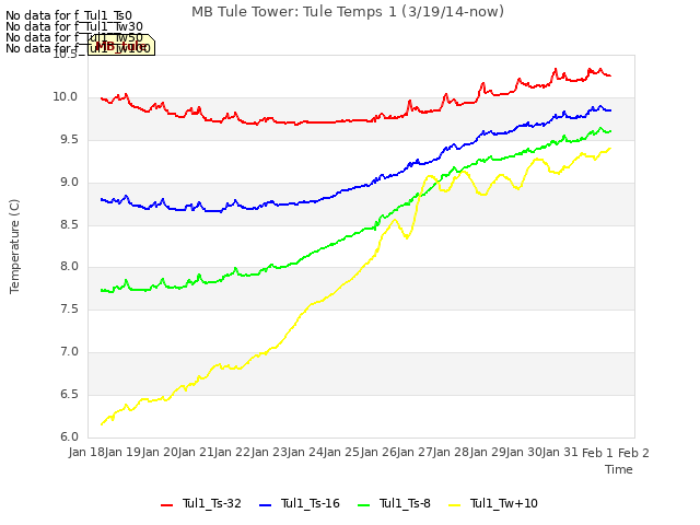 plot of MB Tule Tower: Tule Temps 1 (3/19/14-now)