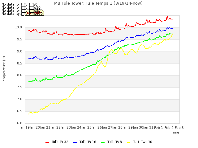 plot of MB Tule Tower: Tule Temps 1 (3/19/14-now)