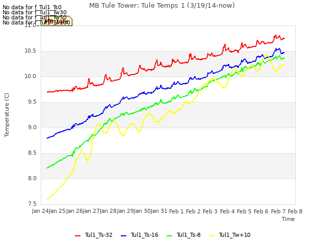 plot of MB Tule Tower: Tule Temps 1 (3/19/14-now)