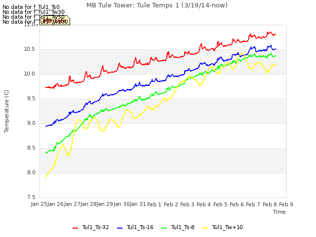 plot of MB Tule Tower: Tule Temps 1 (3/19/14-now)