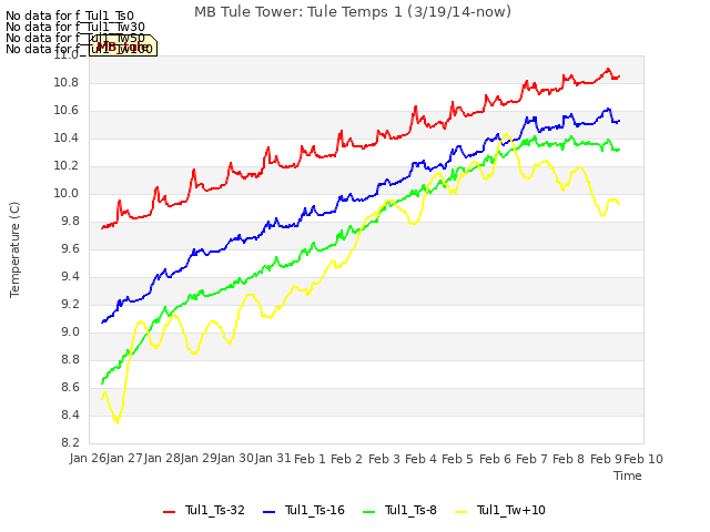 plot of MB Tule Tower: Tule Temps 1 (3/19/14-now)