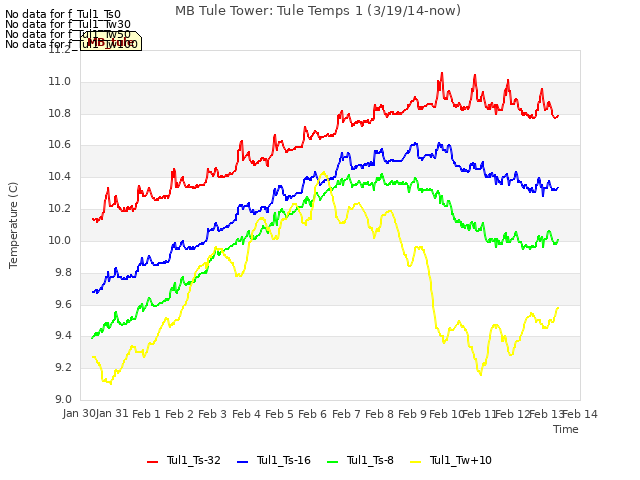 plot of MB Tule Tower: Tule Temps 1 (3/19/14-now)
