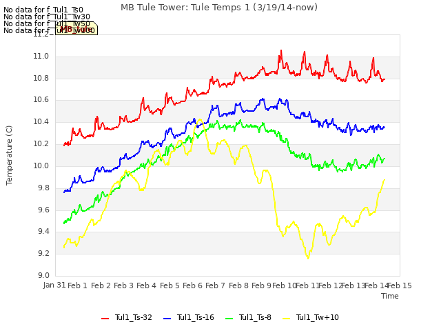 plot of MB Tule Tower: Tule Temps 1 (3/19/14-now)