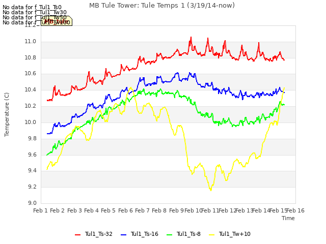 plot of MB Tule Tower: Tule Temps 1 (3/19/14-now)