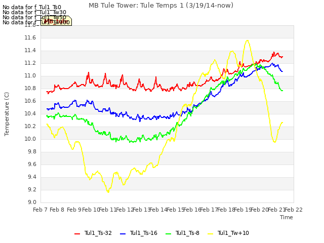 plot of MB Tule Tower: Tule Temps 1 (3/19/14-now)