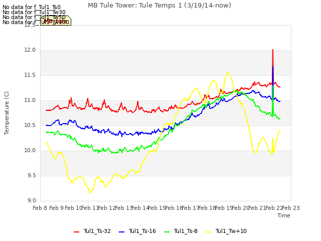 plot of MB Tule Tower: Tule Temps 1 (3/19/14-now)